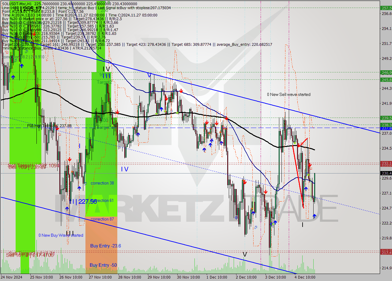 SOLUSDT-Mxc MultiTimeframe analysis at date 2024.12.05 04:38