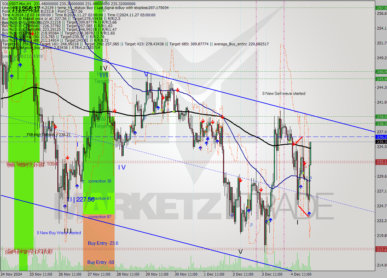 SOLUSDT-Mxc MultiTimeframe analysis at date 2024.12.05 05:06