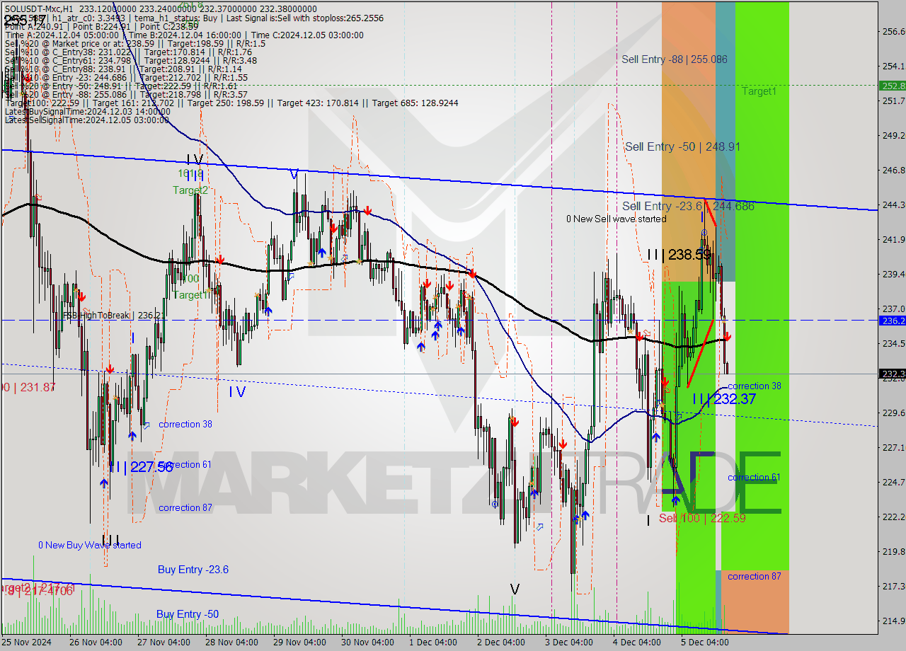 SOLUSDT-Mxc MultiTimeframe analysis at date 2024.12.05 22:01