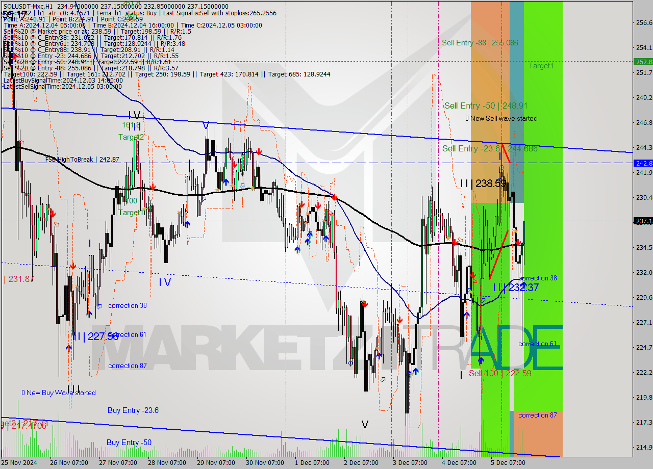 SOLUSDT-Mxc MultiTimeframe analysis at date 2024.12.06 01:11