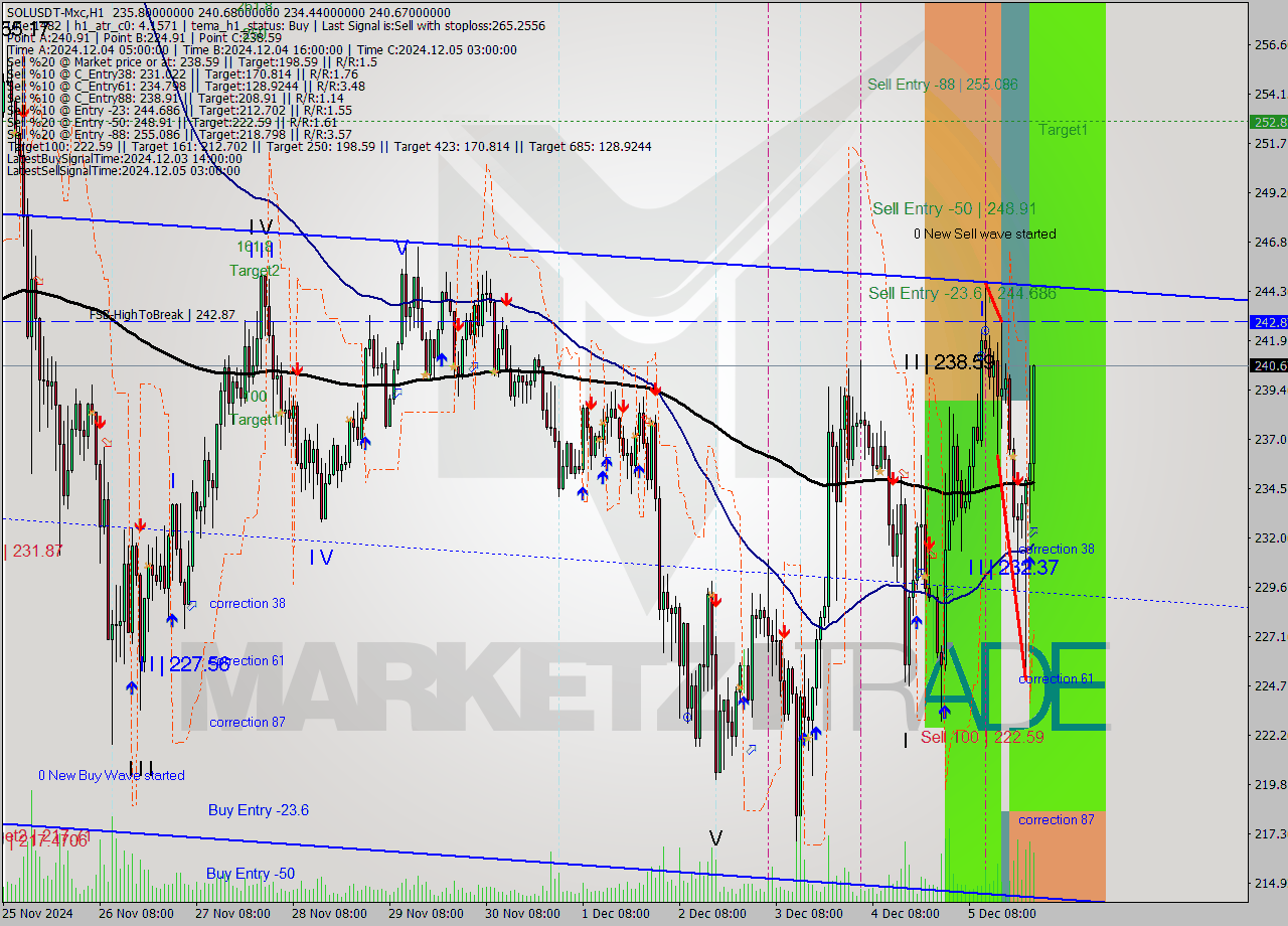 SOLUSDT-Mxc MultiTimeframe analysis at date 2024.12.06 02:56