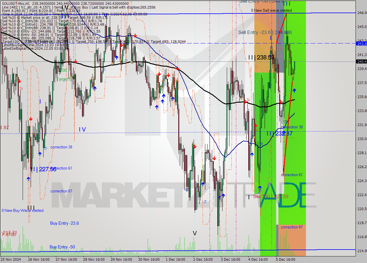 SOLUSDT-Mxc MultiTimeframe analysis at date 2024.12.06 10:37