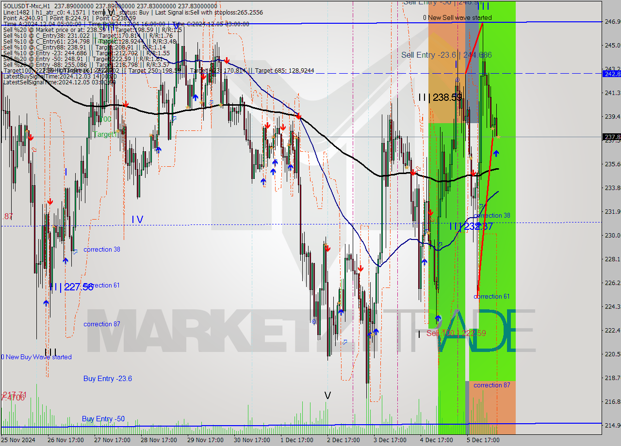 SOLUSDT-Mxc MultiTimeframe analysis at date 2024.12.06 11:00