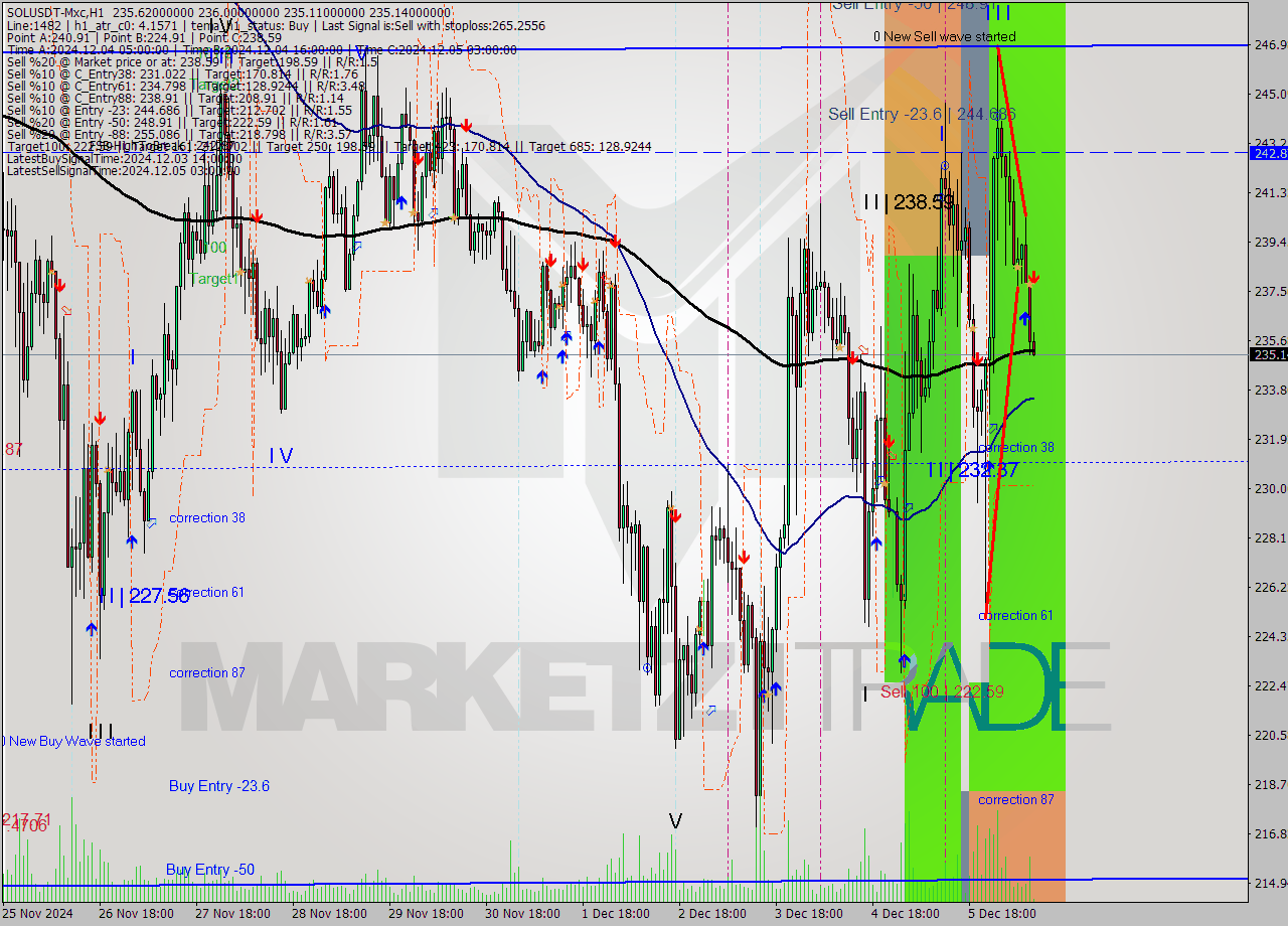 SOLUSDT-Mxc MultiTimeframe analysis at date 2024.12.06 12:03