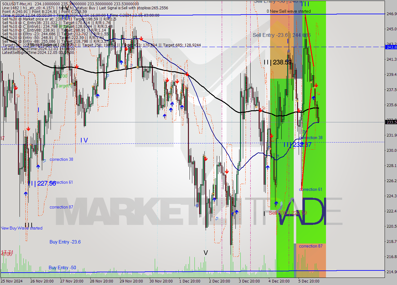 SOLUSDT-Mxc MultiTimeframe analysis at date 2024.12.06 14:27