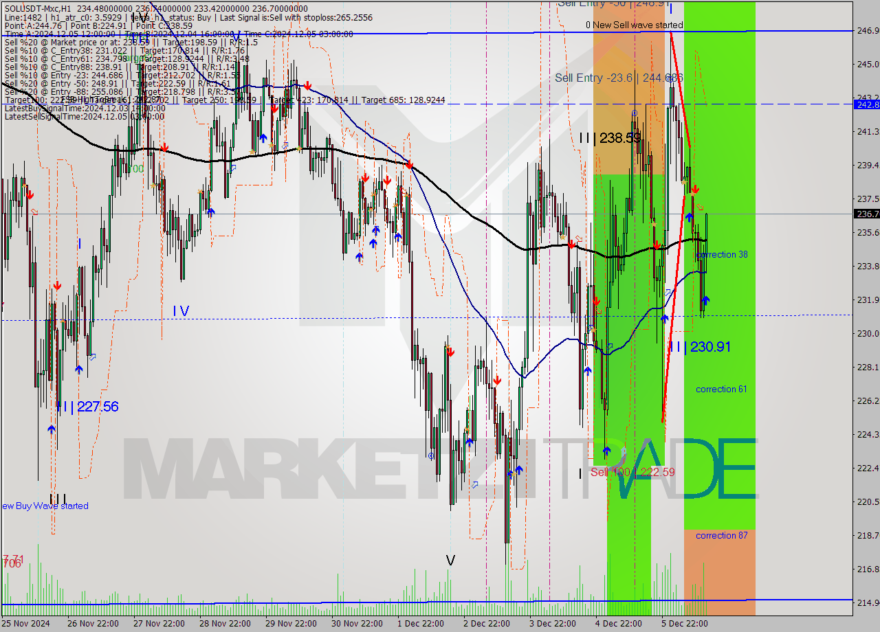 SOLUSDT-Mxc MultiTimeframe analysis at date 2024.12.06 16:31