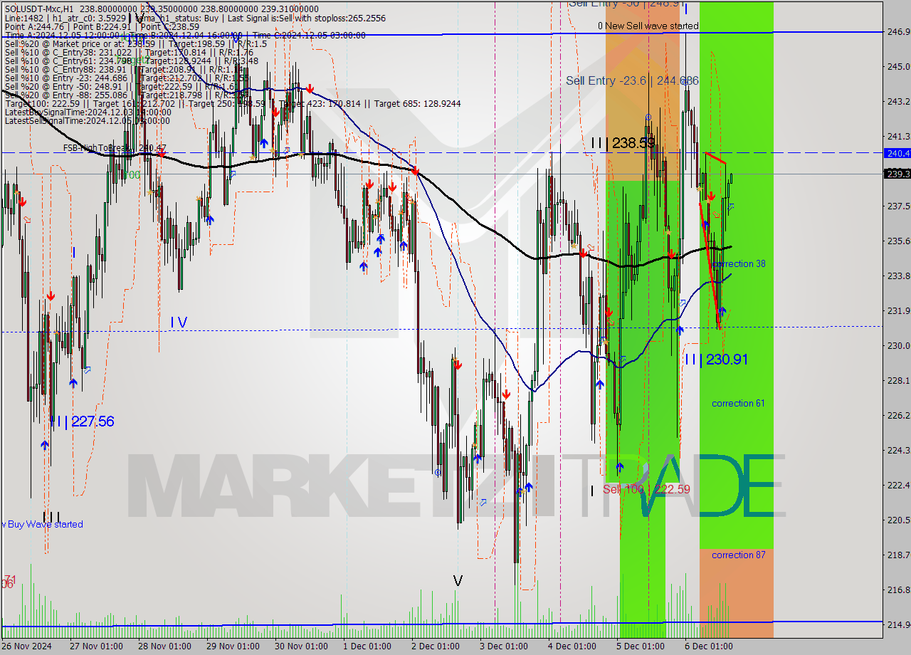 SOLUSDT-Mxc MultiTimeframe analysis at date 2024.12.06 19:01