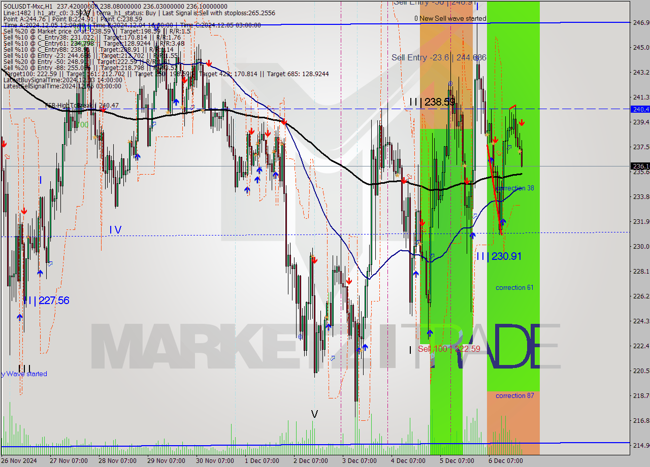 SOLUSDT-Mxc MultiTimeframe analysis at date 2024.12.07 01:23