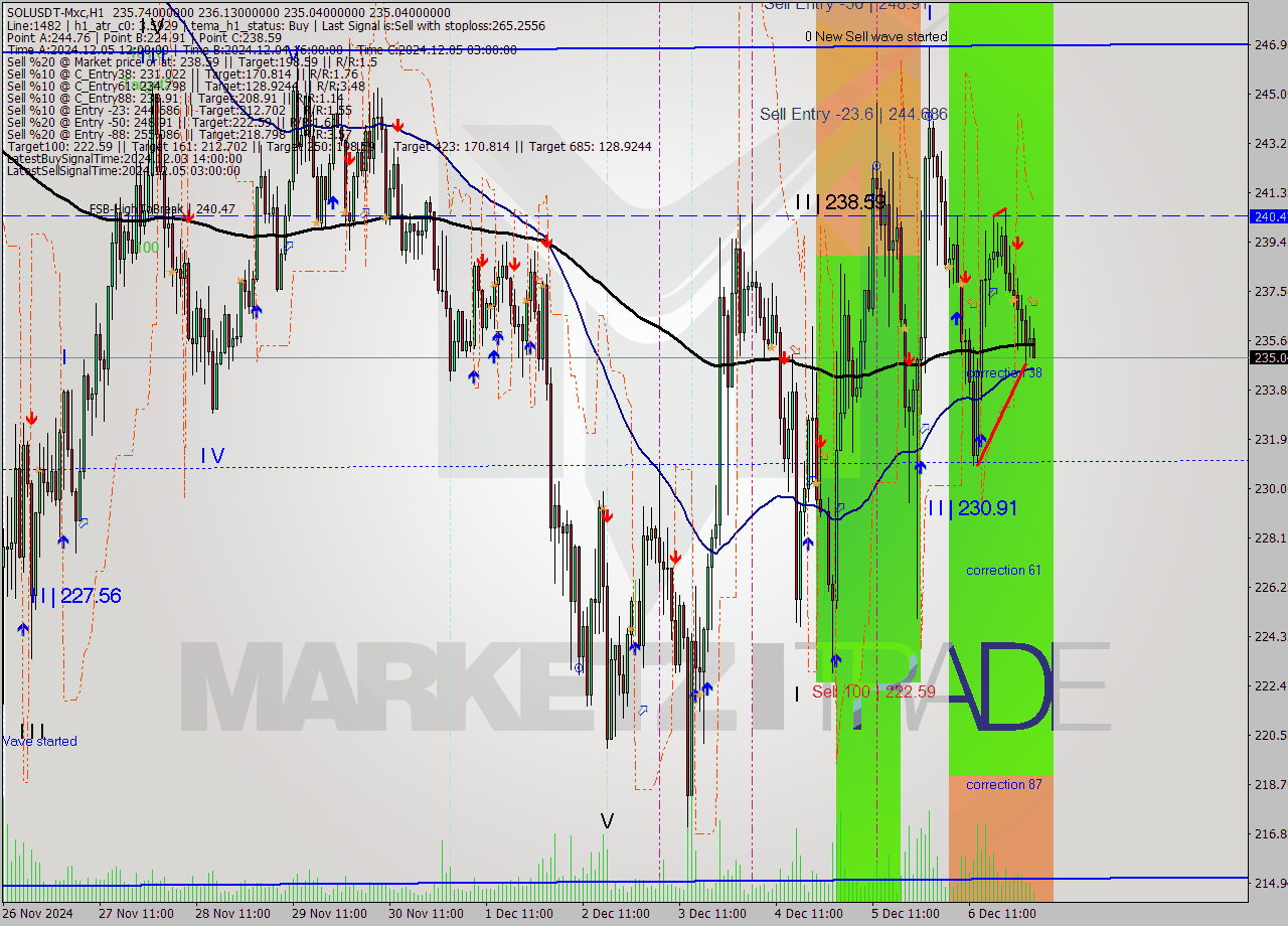 SOLUSDT-Mxc MultiTimeframe analysis at date 2024.12.07 05:15