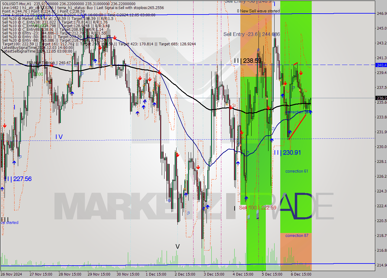 SOLUSDT-Mxc MultiTimeframe analysis at date 2024.12.07 09:26