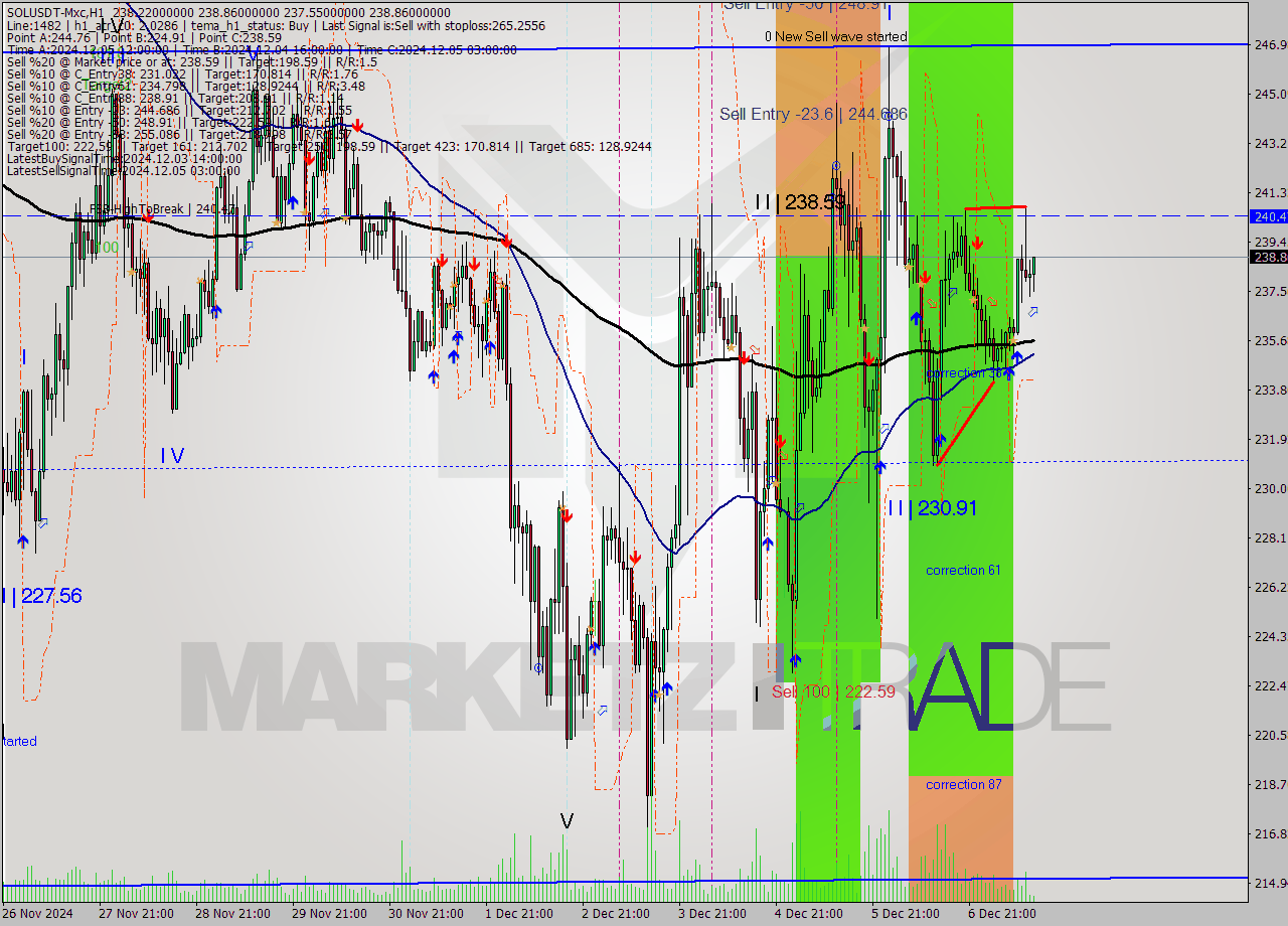 SOLUSDT-Mxc MultiTimeframe analysis at date 2024.12.07 15:47
