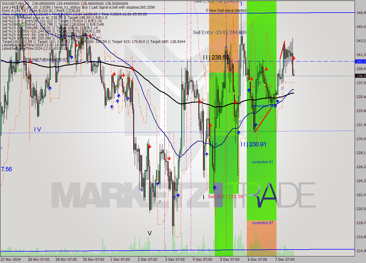 SOLUSDT-Mxc MultiTimeframe analysis at date 2024.12.08 01:17
