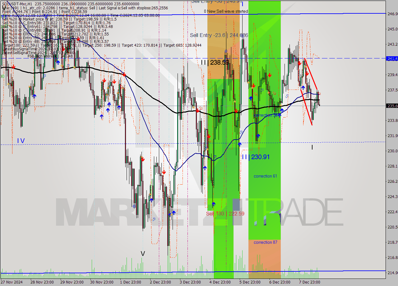 SOLUSDT-Mxc MultiTimeframe analysis at date 2024.12.08 17:03