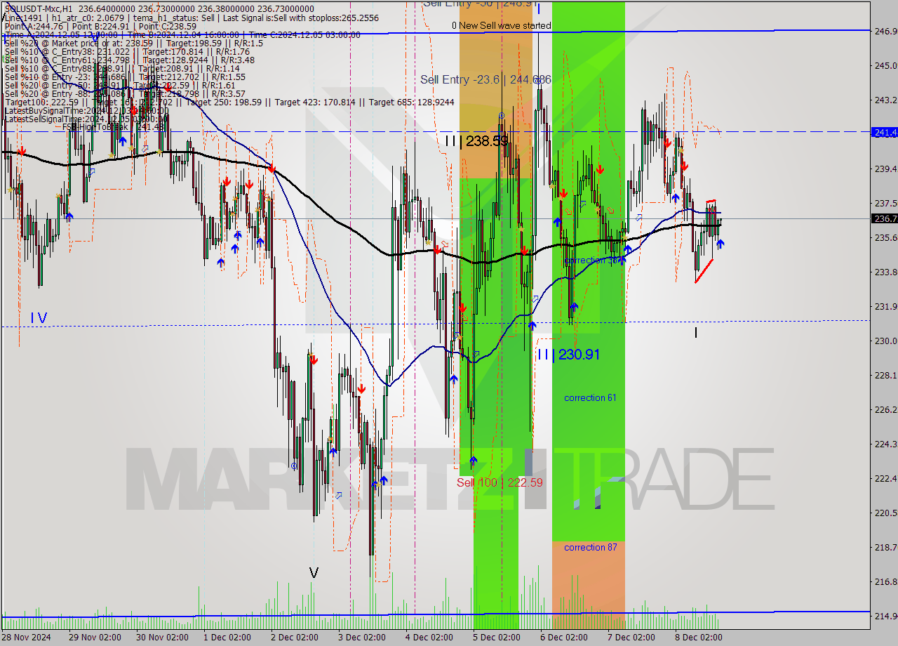 SOLUSDT-Mxc MultiTimeframe analysis at date 2024.12.08 20:02