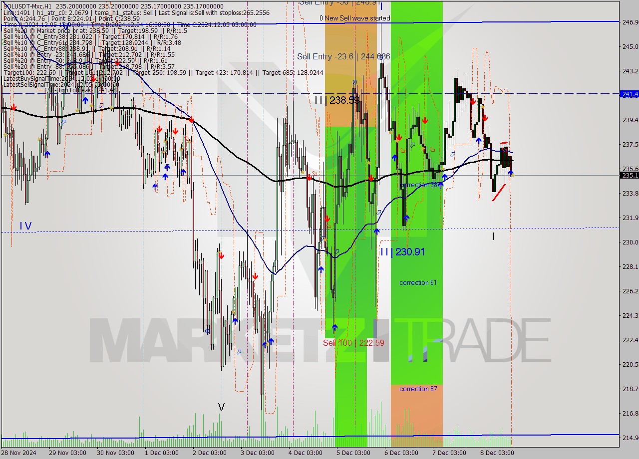 SOLUSDT-Mxc MultiTimeframe analysis at date 2024.12.08 20:59