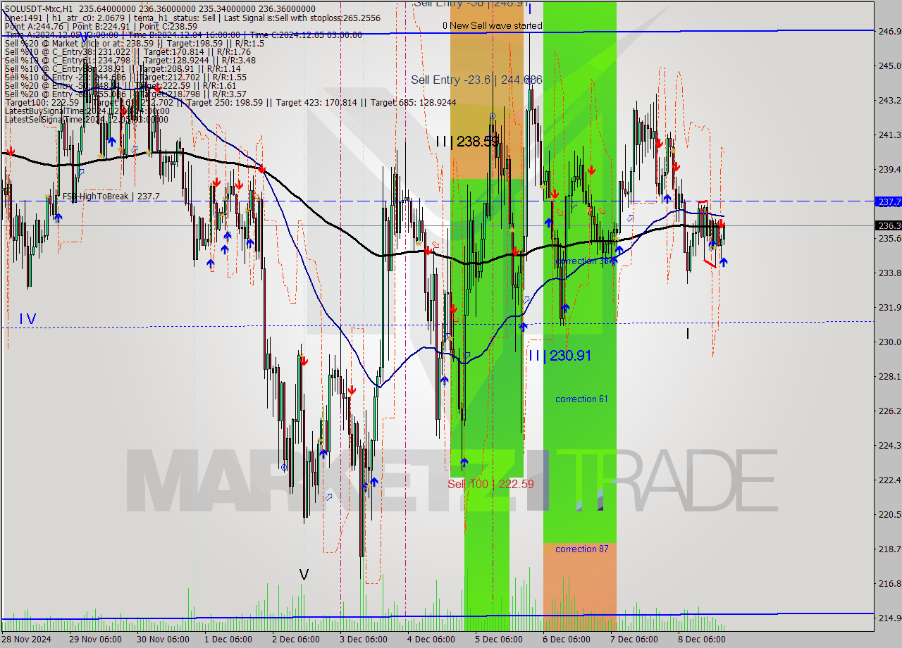 SOLUSDT-Mxc MultiTimeframe analysis at date 2024.12.09 00:43