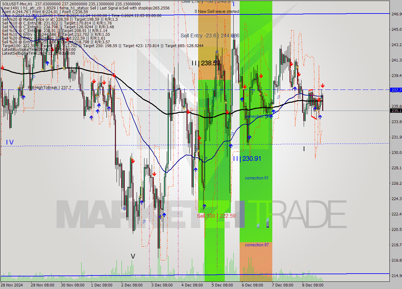 SOLUSDT-Mxc MultiTimeframe analysis at date 2024.12.09 02:24