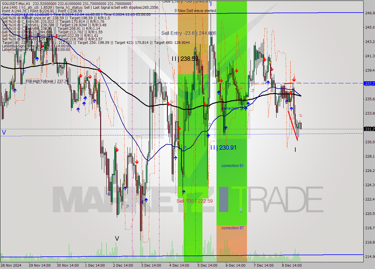 SOLUSDT-Mxc MultiTimeframe analysis at date 2024.12.09 08:10