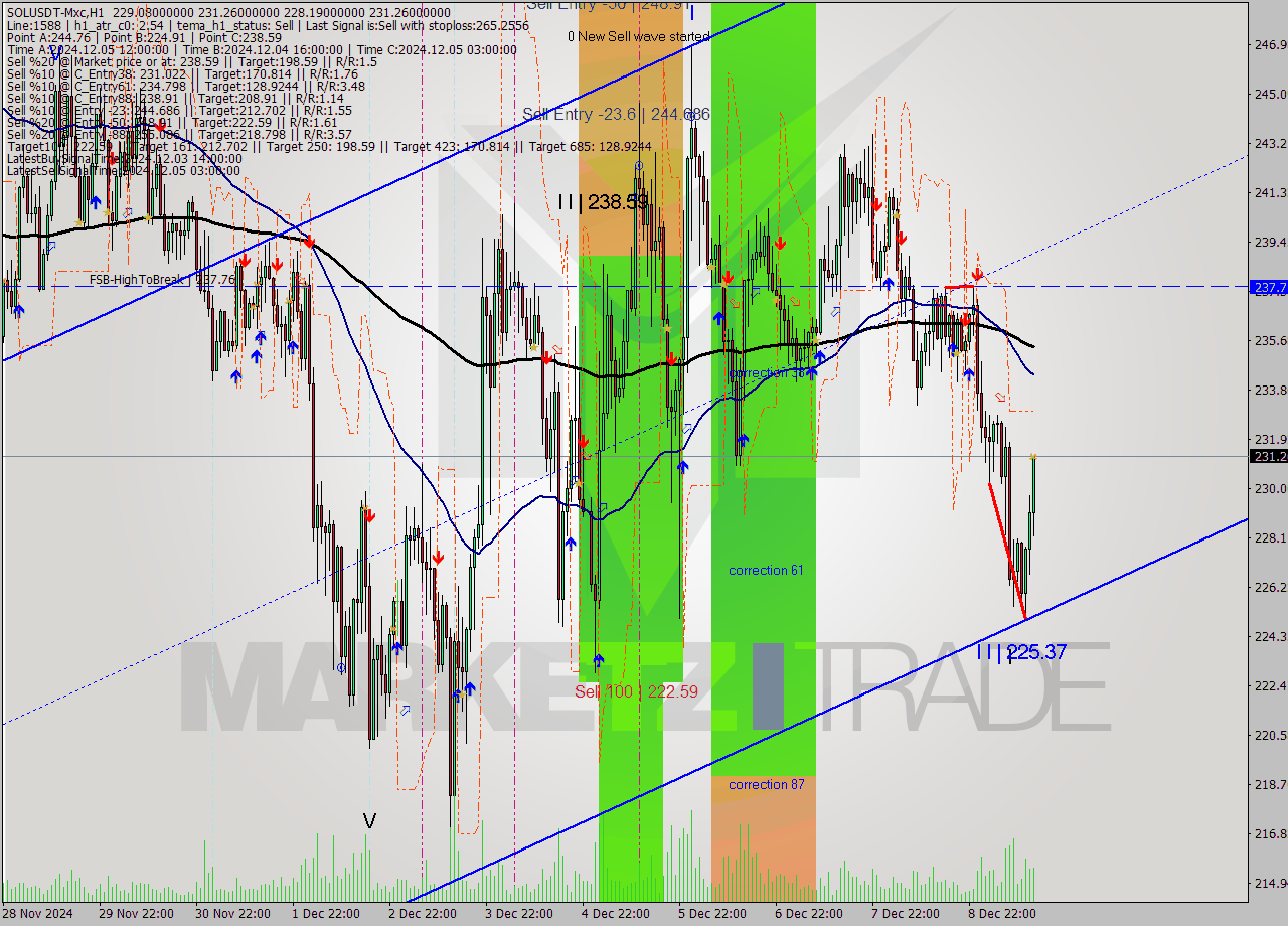 SOLUSDT-Mxc MultiTimeframe analysis at date 2024.12.09 16:55