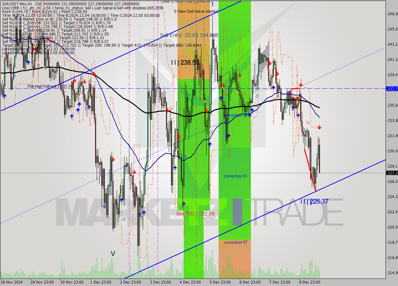 SOLUSDT-Mxc MultiTimeframe analysis at date 2024.12.09 17:19