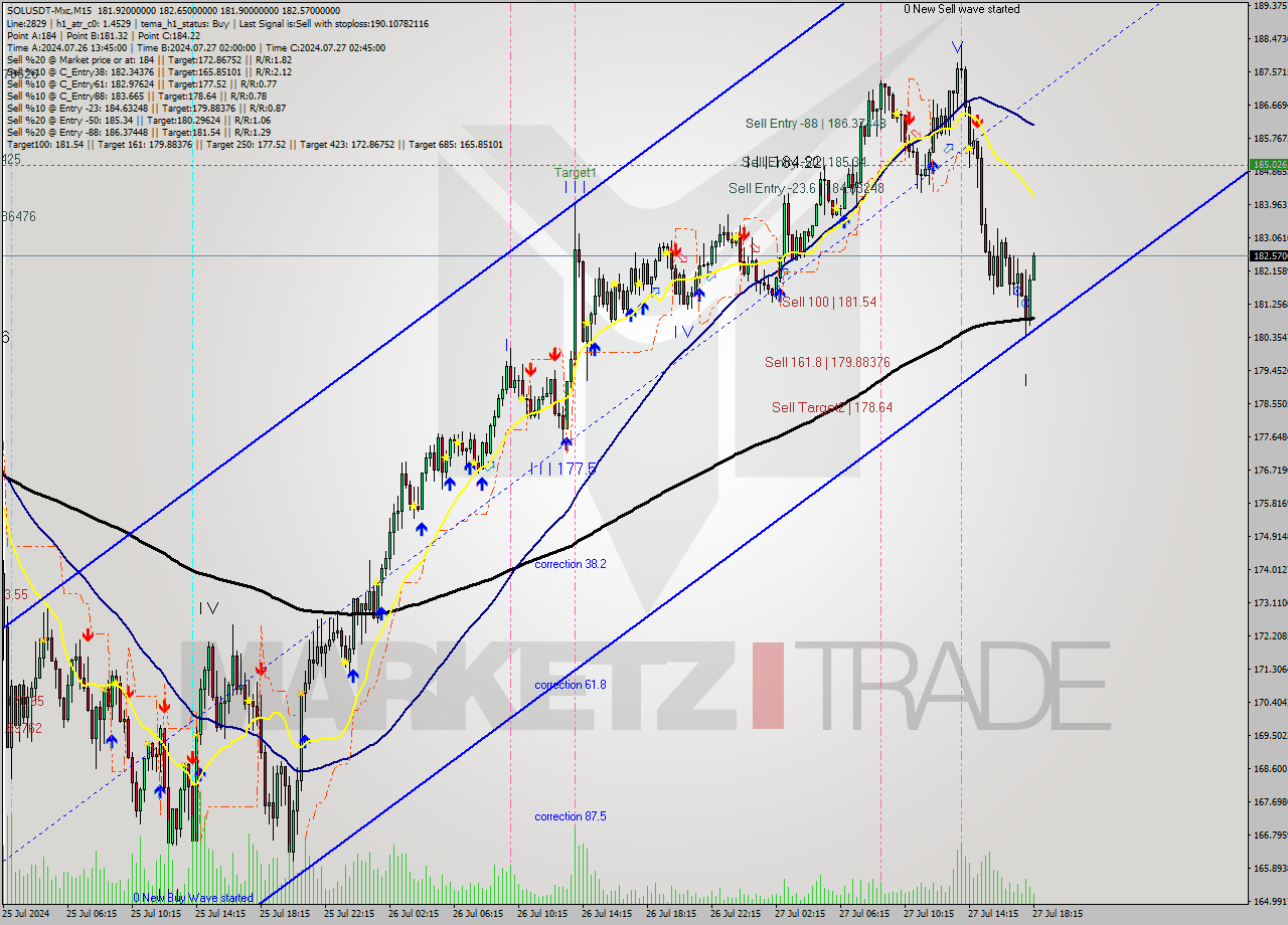 SOLUSDT-Mxc M15 Signal