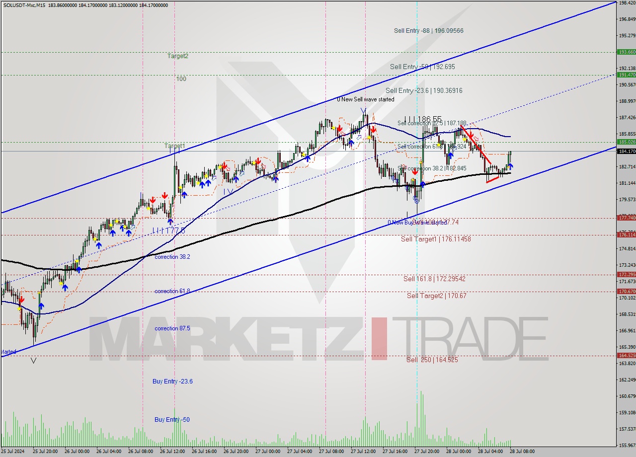 SOLUSDT-Mxc M15 Signal