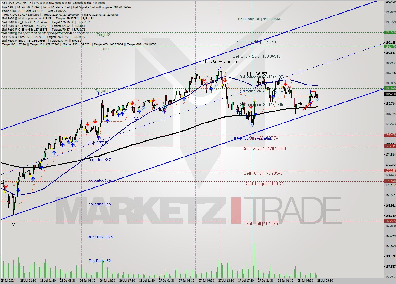 SOLUSDT-Mxc M15 Signal