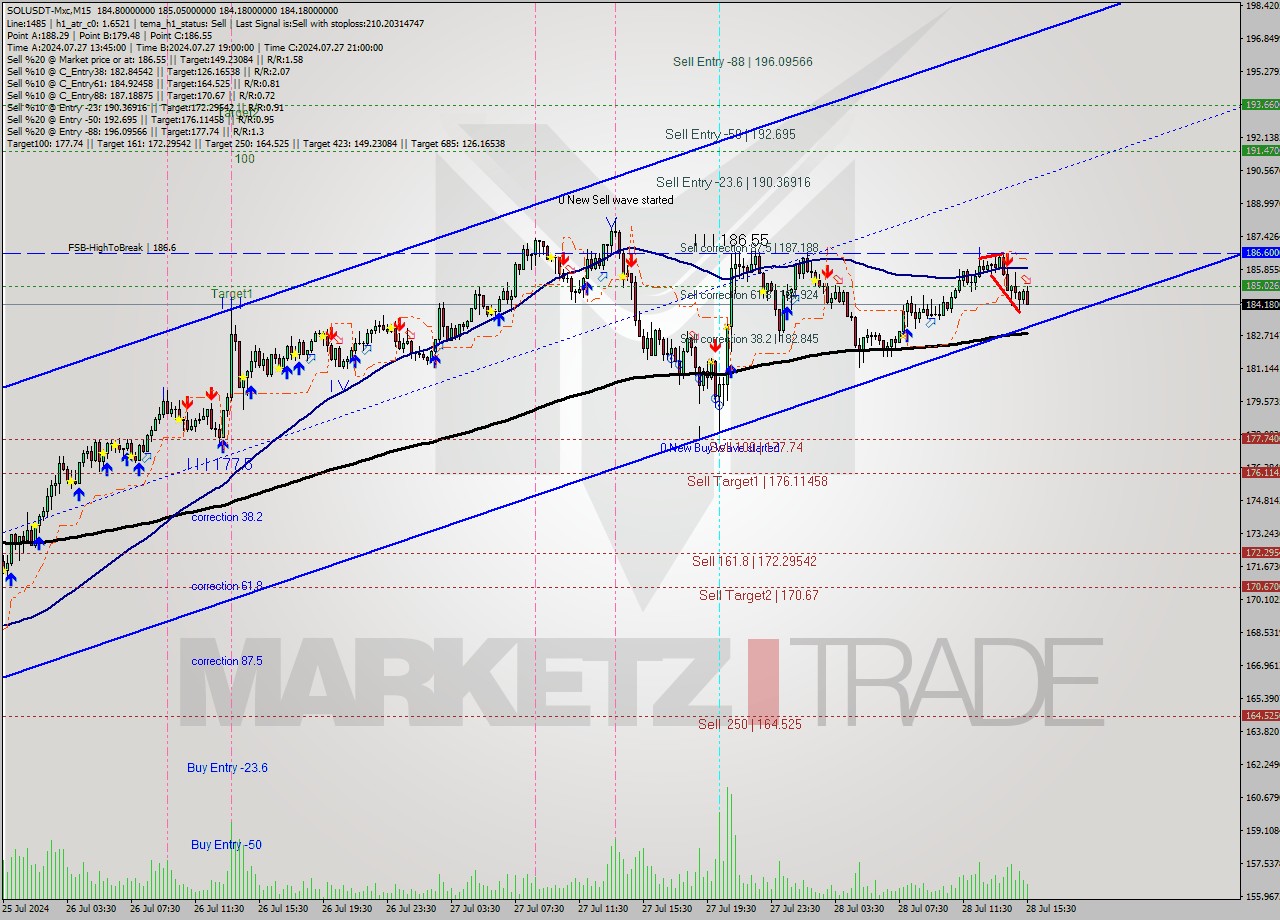 SOLUSDT-Mxc M15 Signal