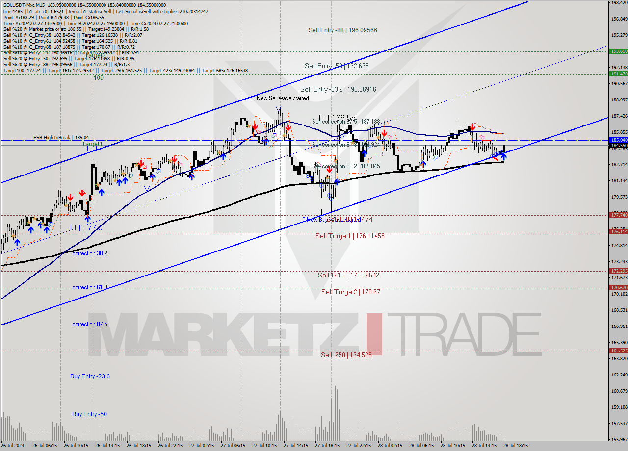 SOLUSDT-Mxc M15 Signal