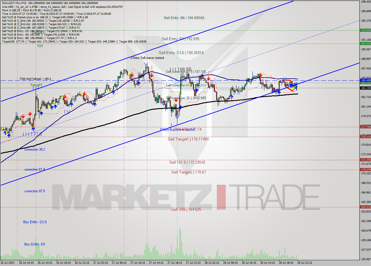 SOLUSDT-Mxc M15 Signal