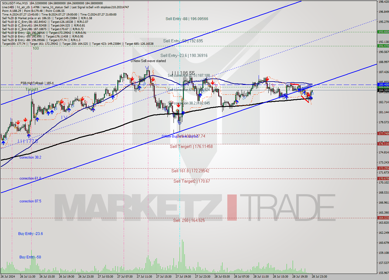 SOLUSDT-Mxc M15 Analysis SOLUSDT-Mxc M15 Signal