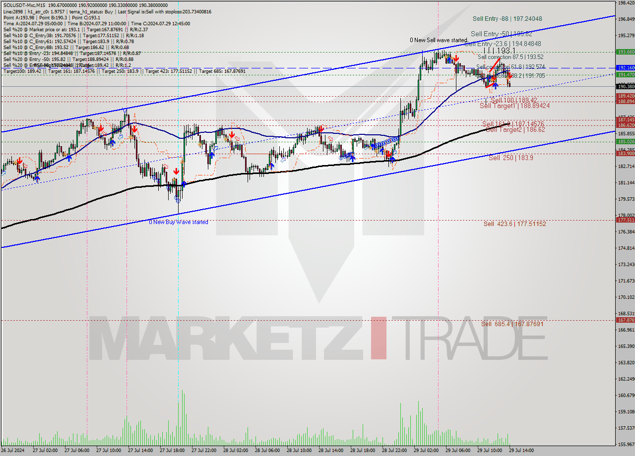 SOLUSDT-Mxc M15 Signal