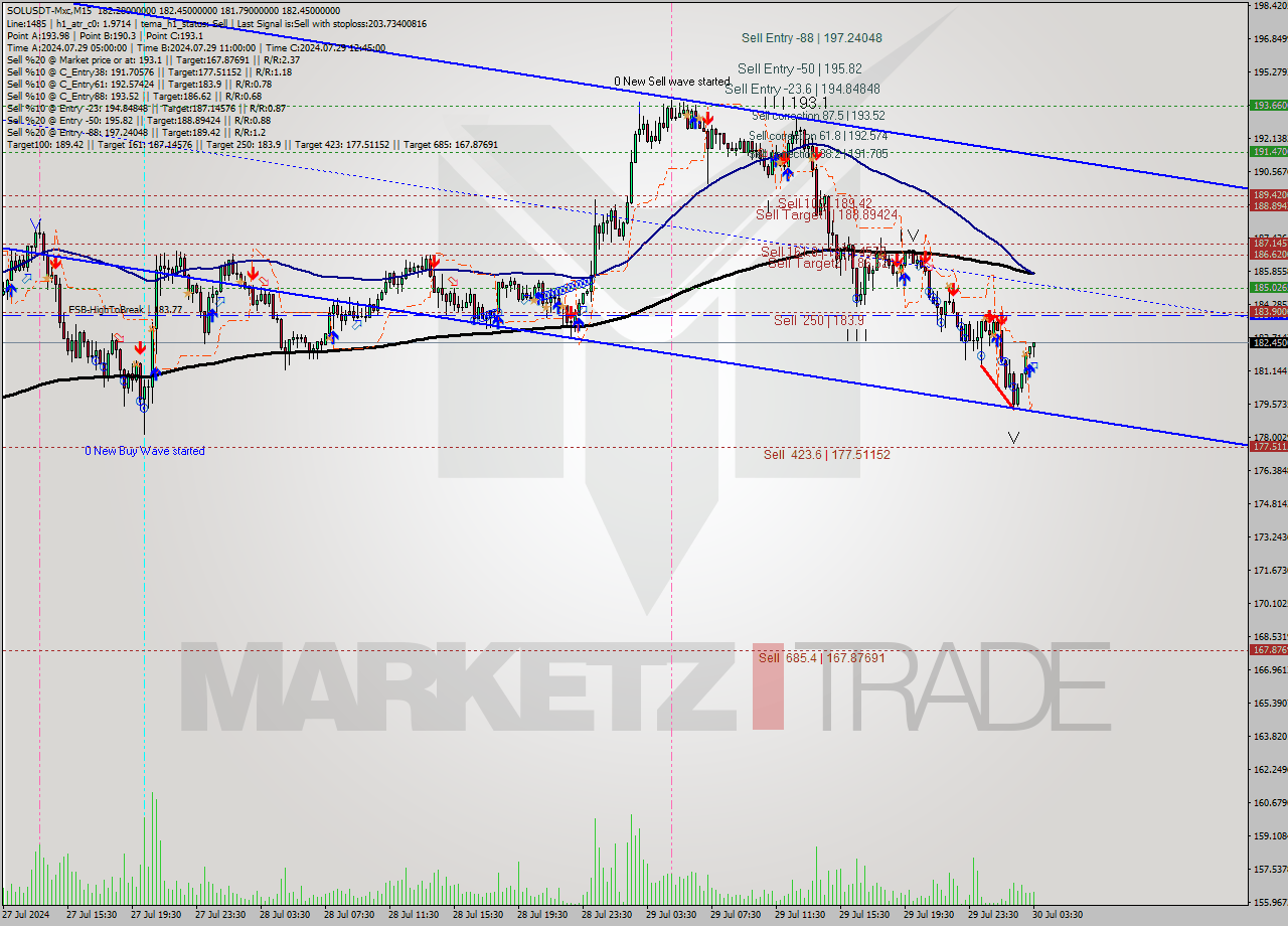SOLUSDT-Mxc M15 Signal