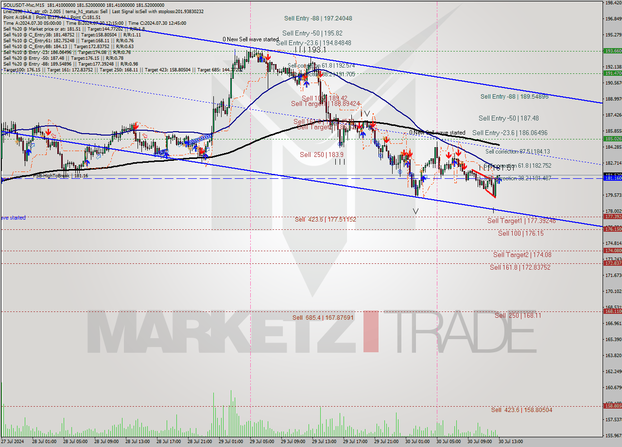 SOLUSDT-Mxc M15 Analysis SOLUSDT-Mxc M15 Signal