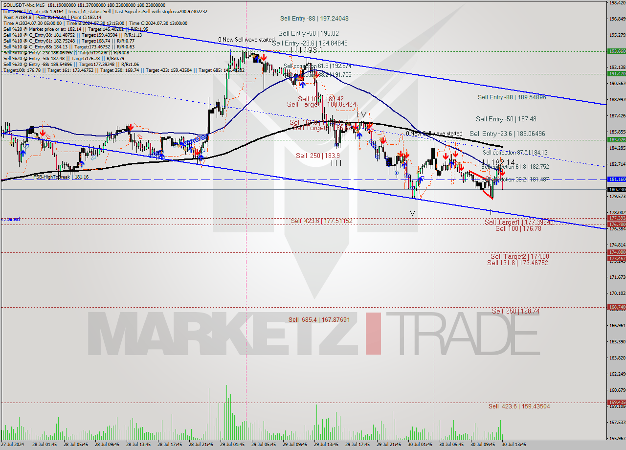 SOLUSDT-Mxc M15 Signal