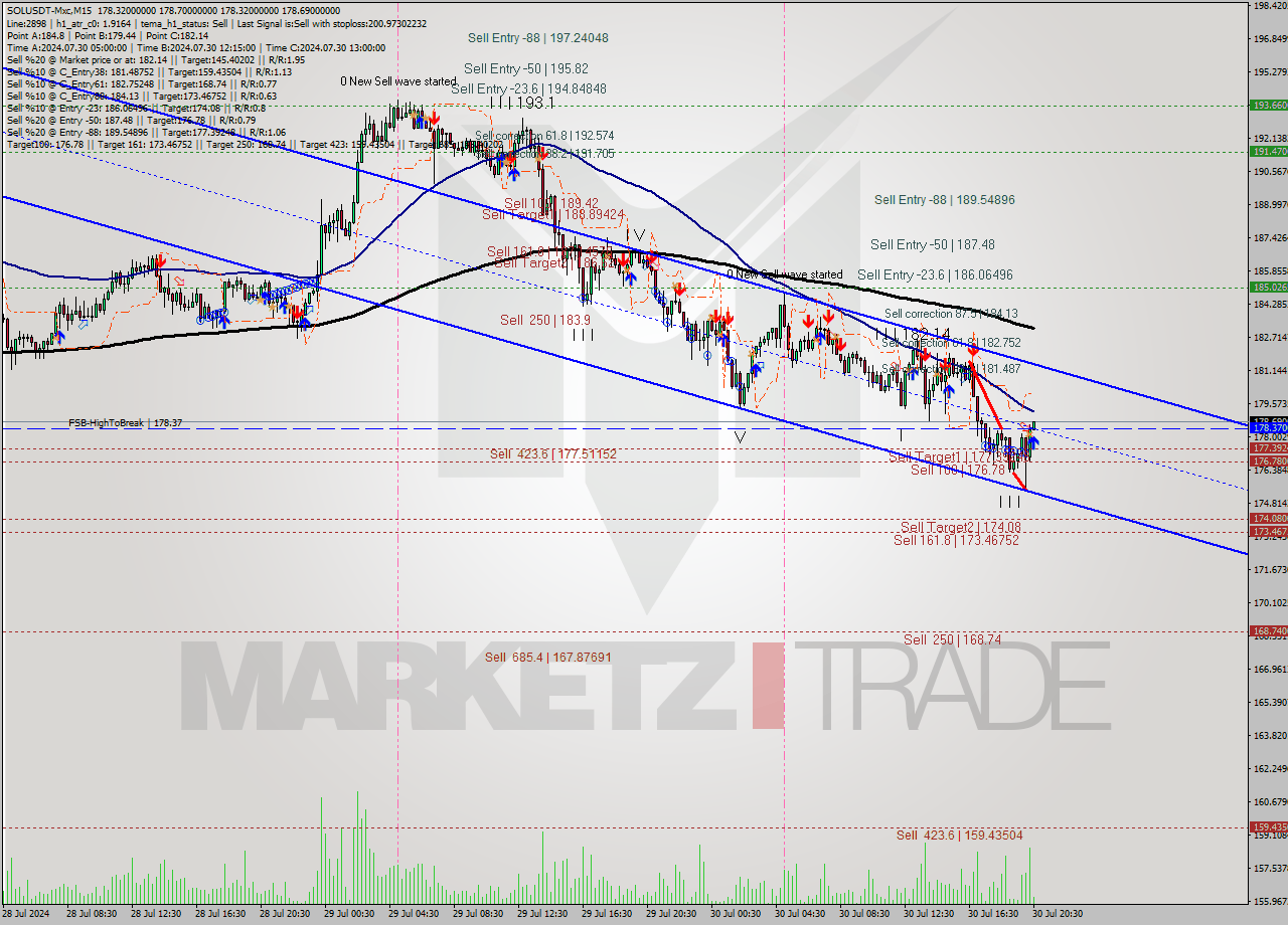 SOLUSDT-Mxc M15 Signal