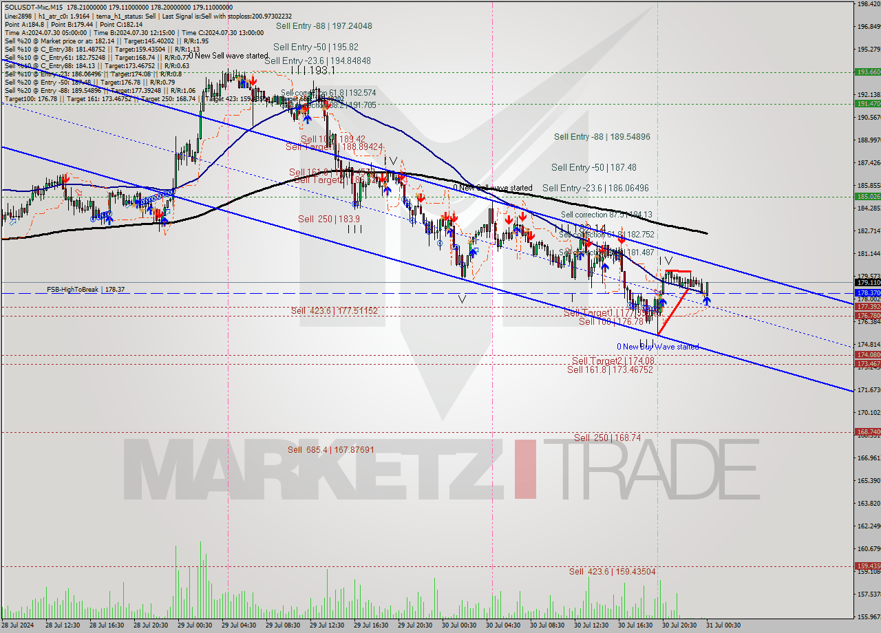 SOLUSDT-Mxc M15 Signal