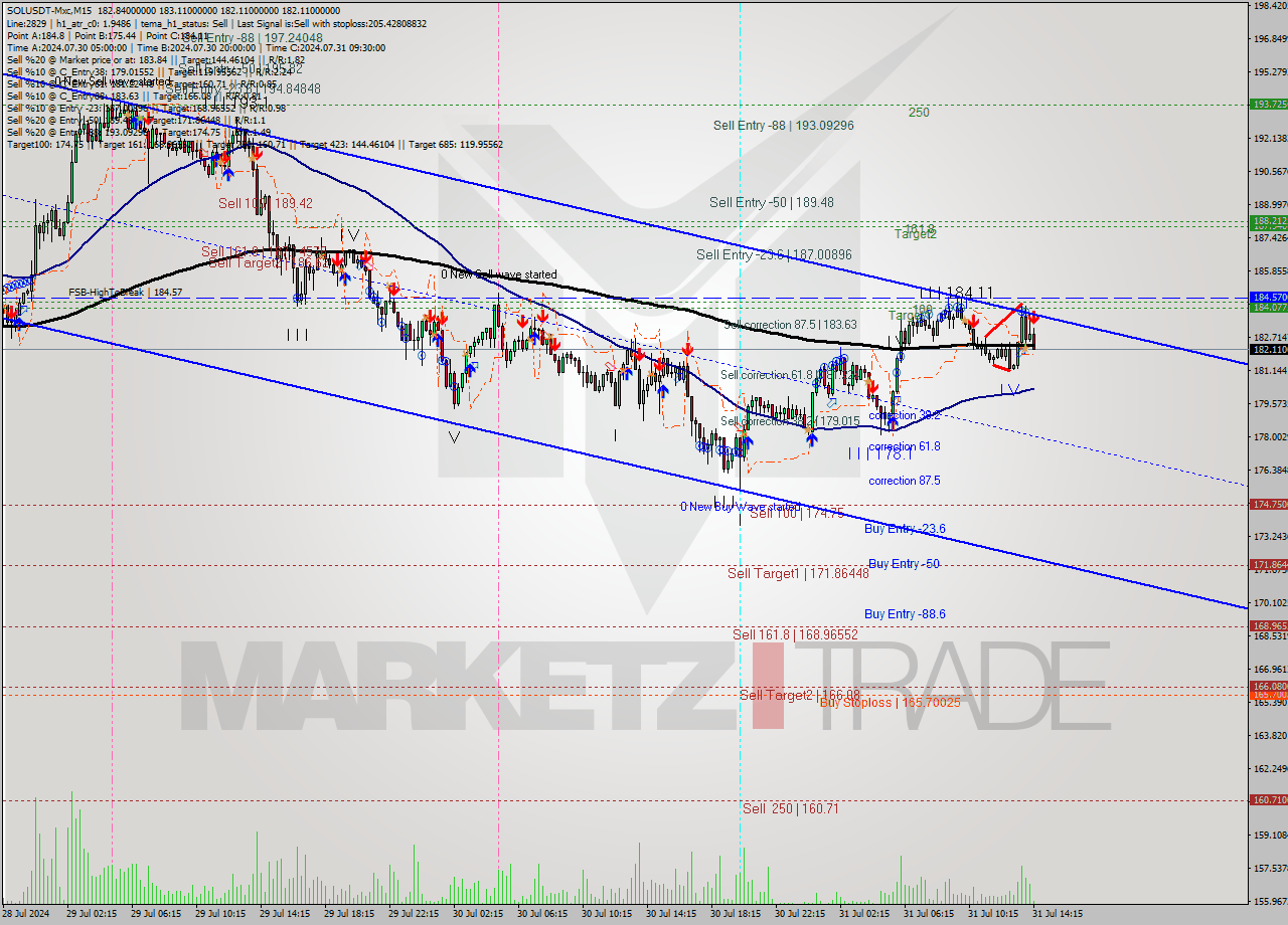 SOLUSDT-Mxc M15 Signal