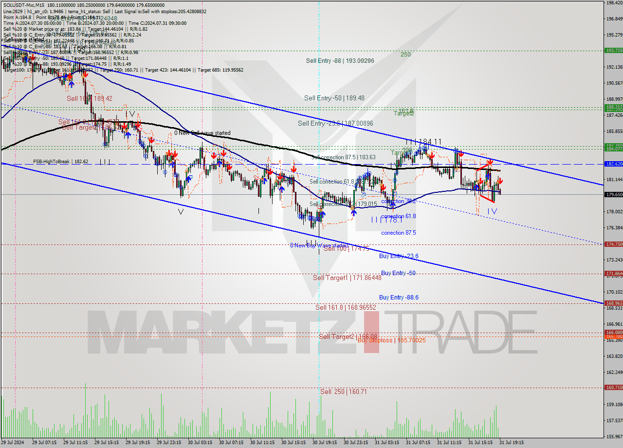 SOLUSDT-Mxc M15 Signal