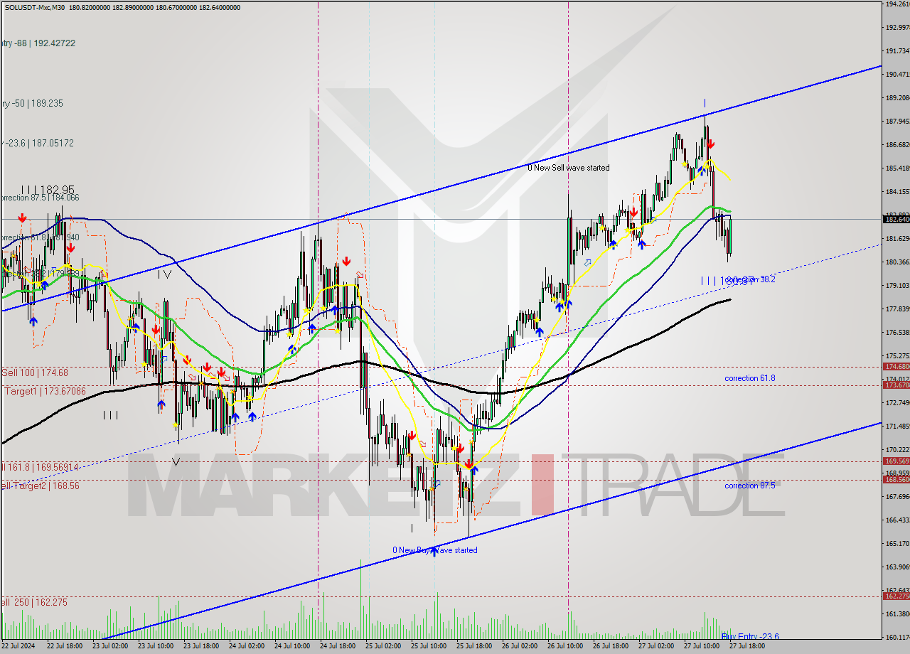 SOLUSDT-Mxc M30 Signal