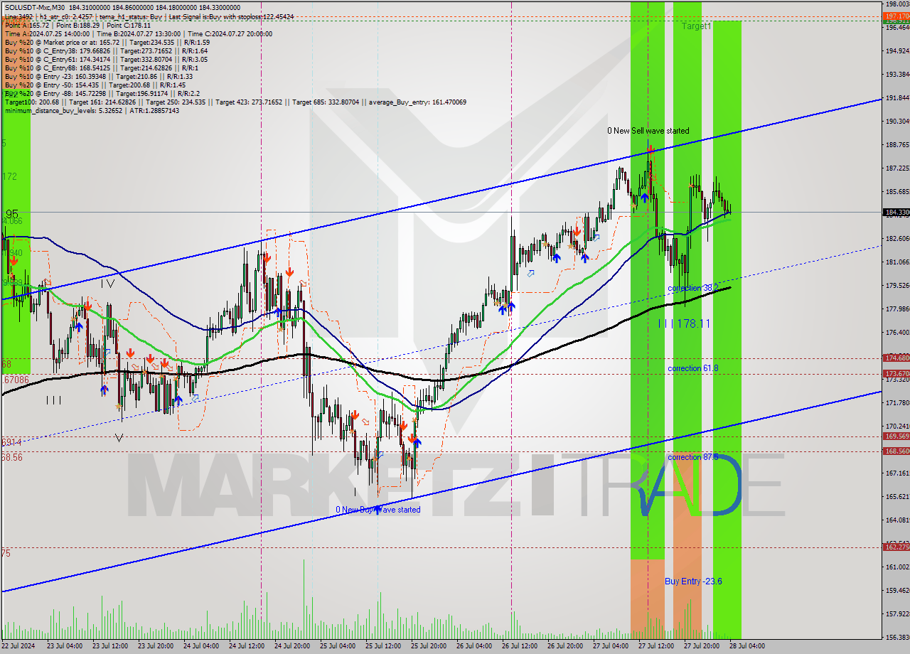 SOLUSDT-Mxc M30 Signal