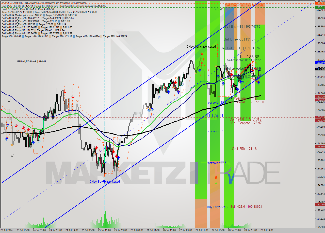 SOLUSDT-Mxc M30 Signal
