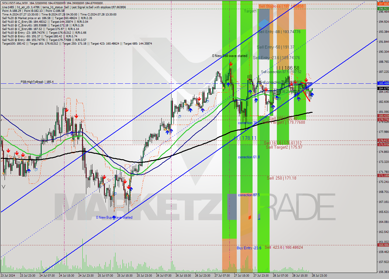 SOLUSDT-Mxc M30 Analysis SOLUSDT-Mxc M30 Signal