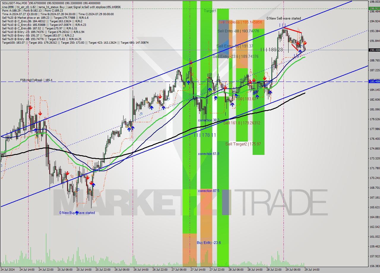 SOLUSDT-Mxc M30 Signal