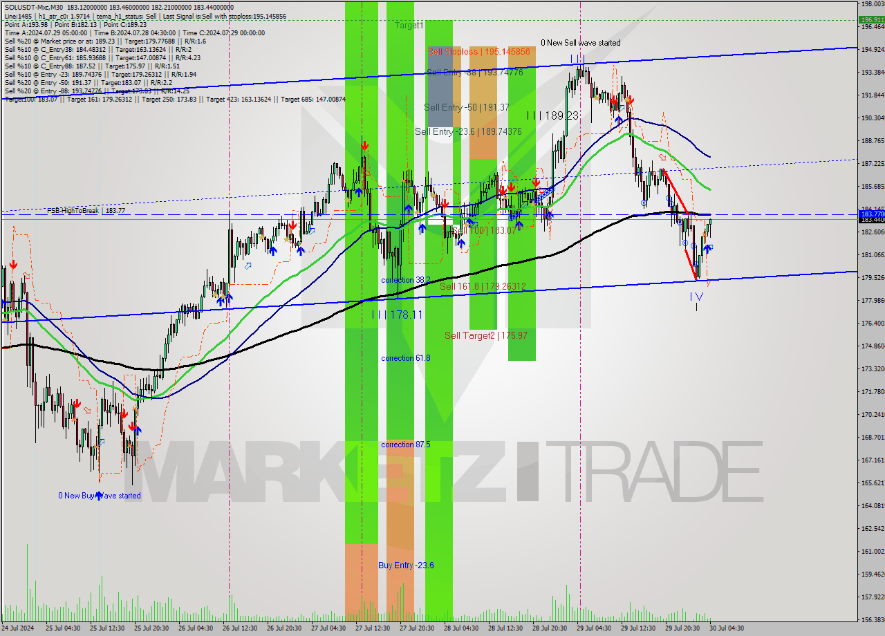 SOLUSDT-Mxc M30 Signal