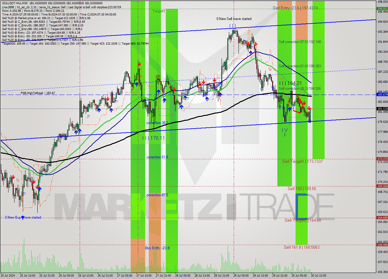 SOLUSDT-Mxc M30 Analysis SOLUSDT-Mxc M30 Signal