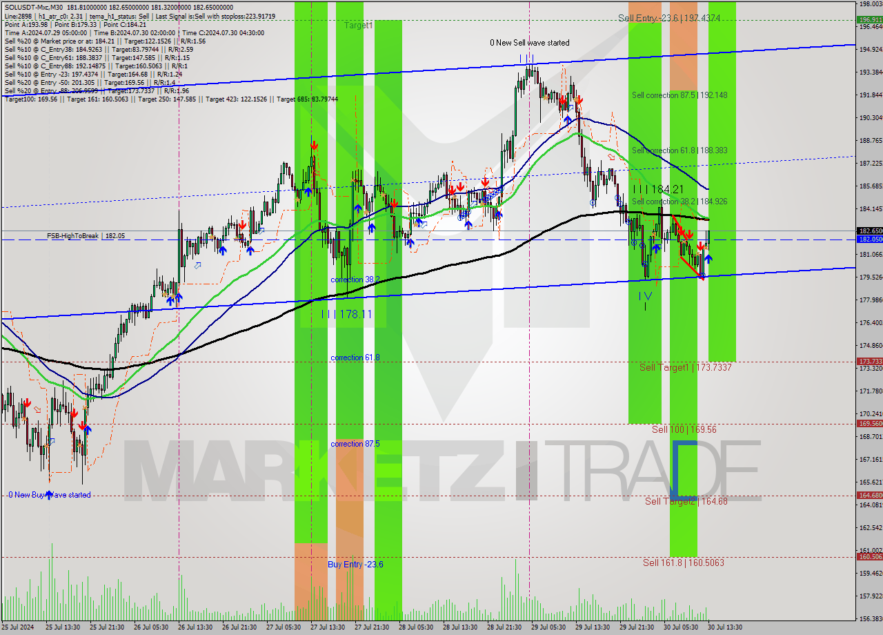 SOLUSDT-Mxc M30 Signal