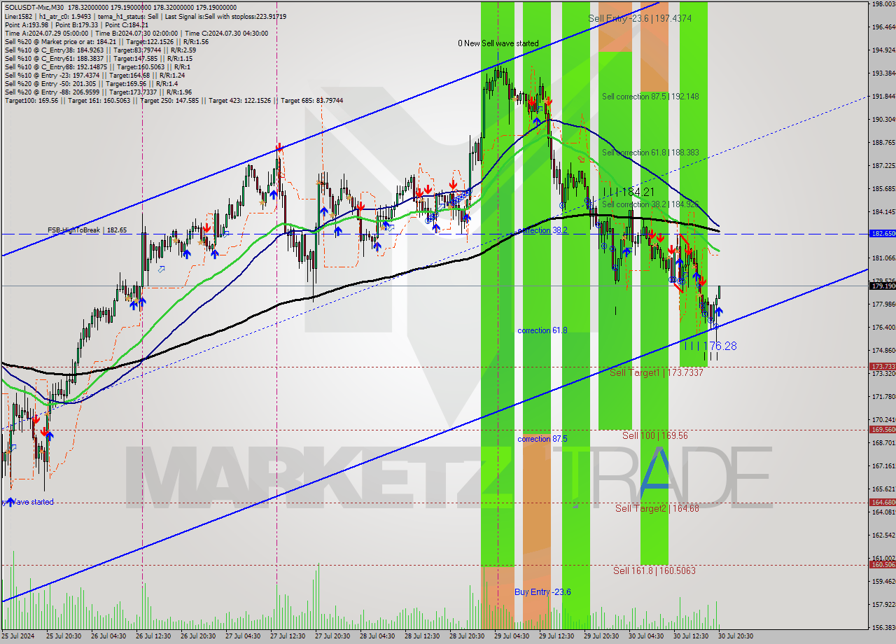 SOLUSDT-Mxc M30 Signal