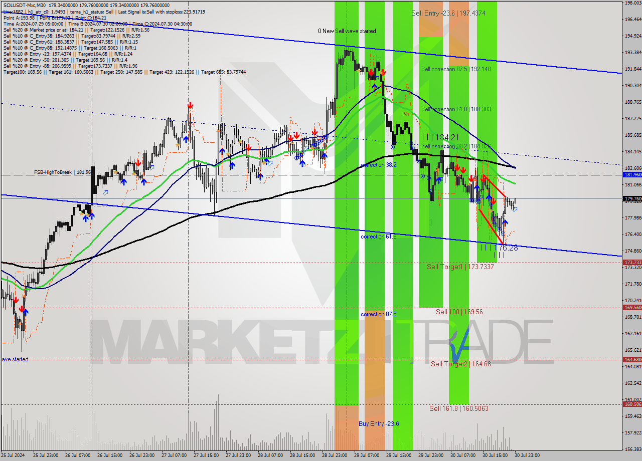 SOLUSDT-Mxc M30 Signal