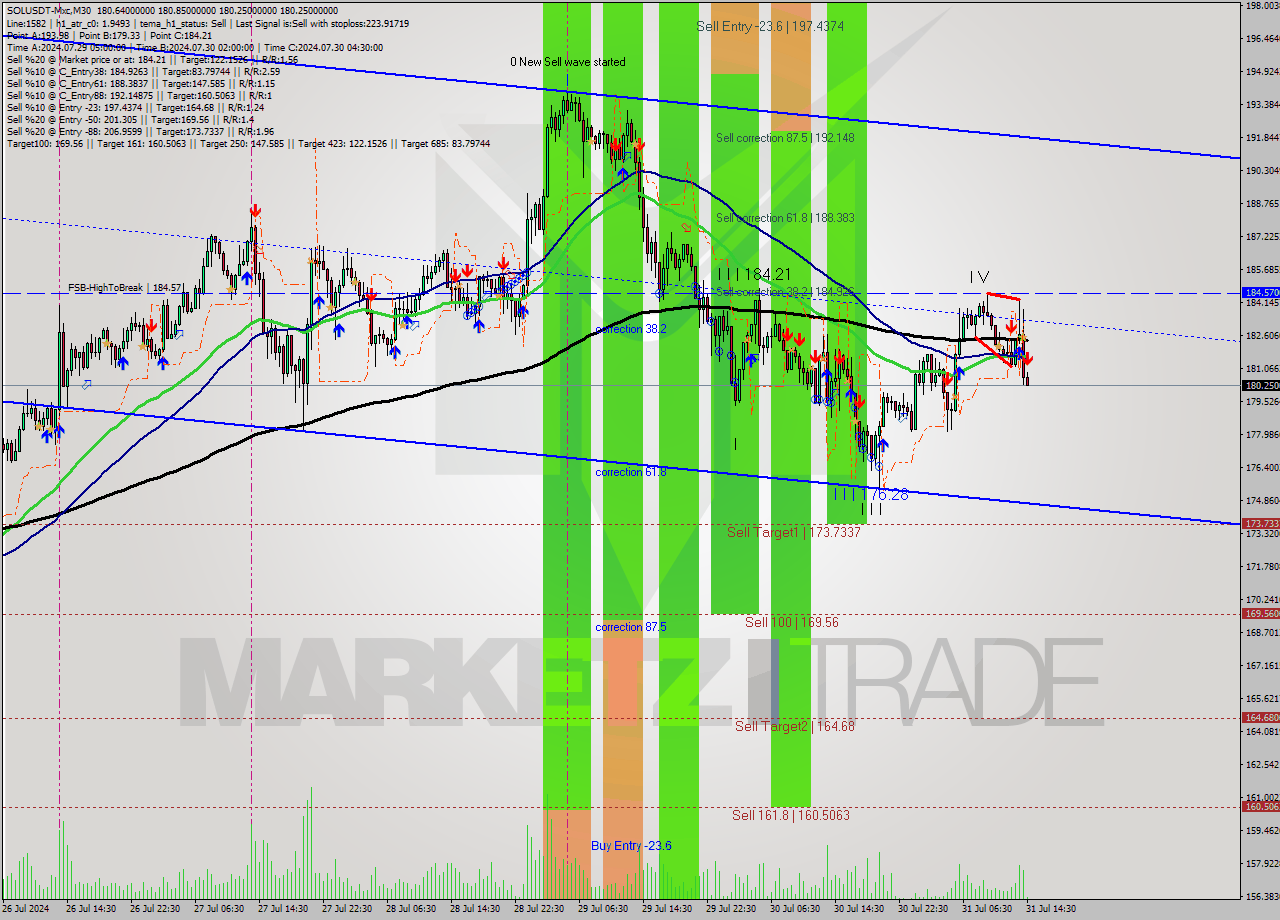 SOLUSDT-Mxc M30 Signal